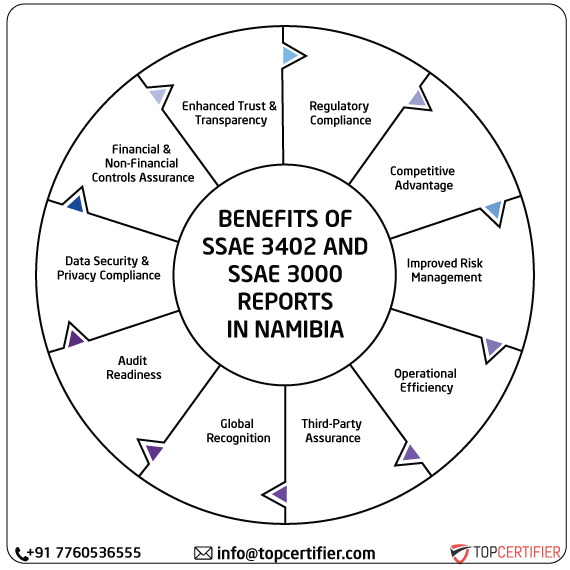 ISAE SSAE & SSAE 3000 Report in namibia